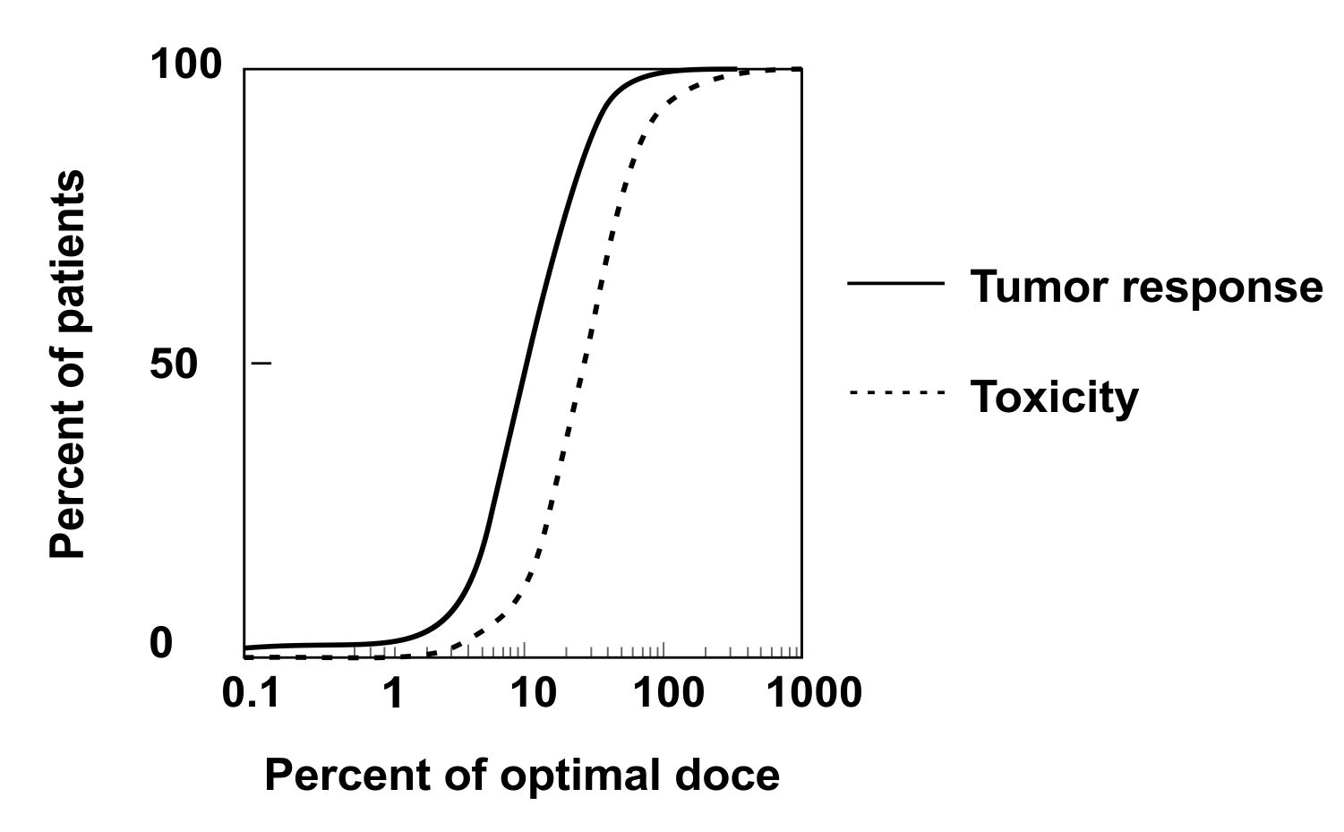 dose-vs-toxicity